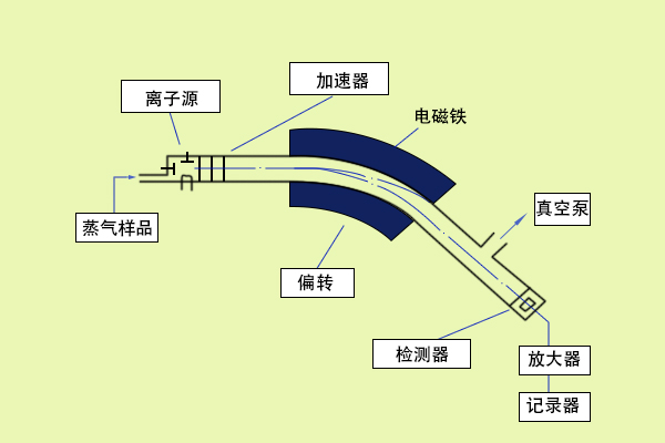 什么是质谱？什么是质谱仪？