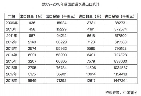 国产质谱仪的市场占有率不足一成