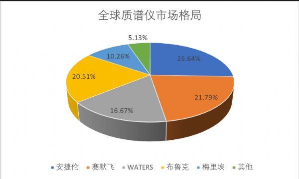 国产质谱仪的市场占有率不足一成